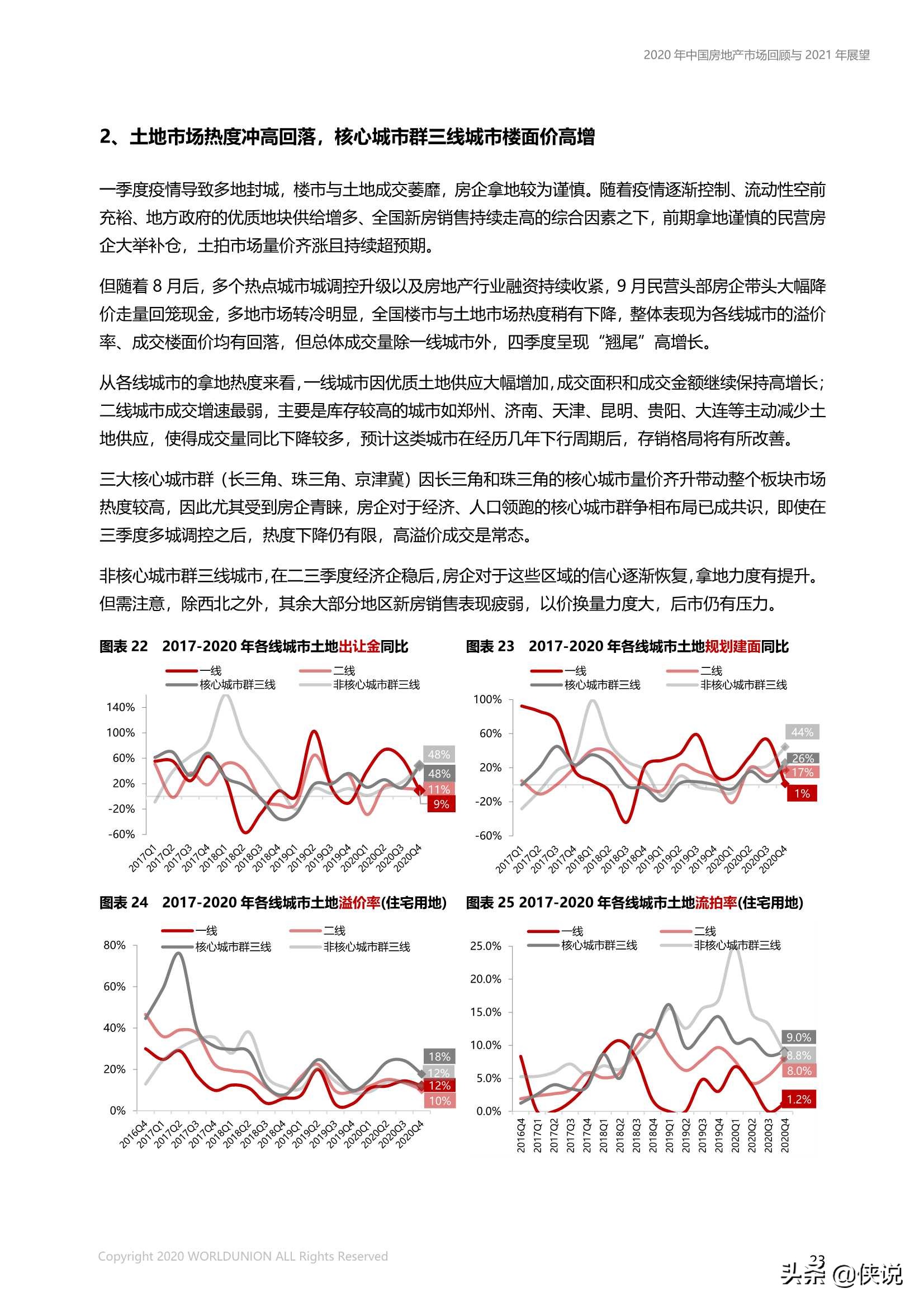 中国房地产市场2020年回顾与2021年展望（世联行）