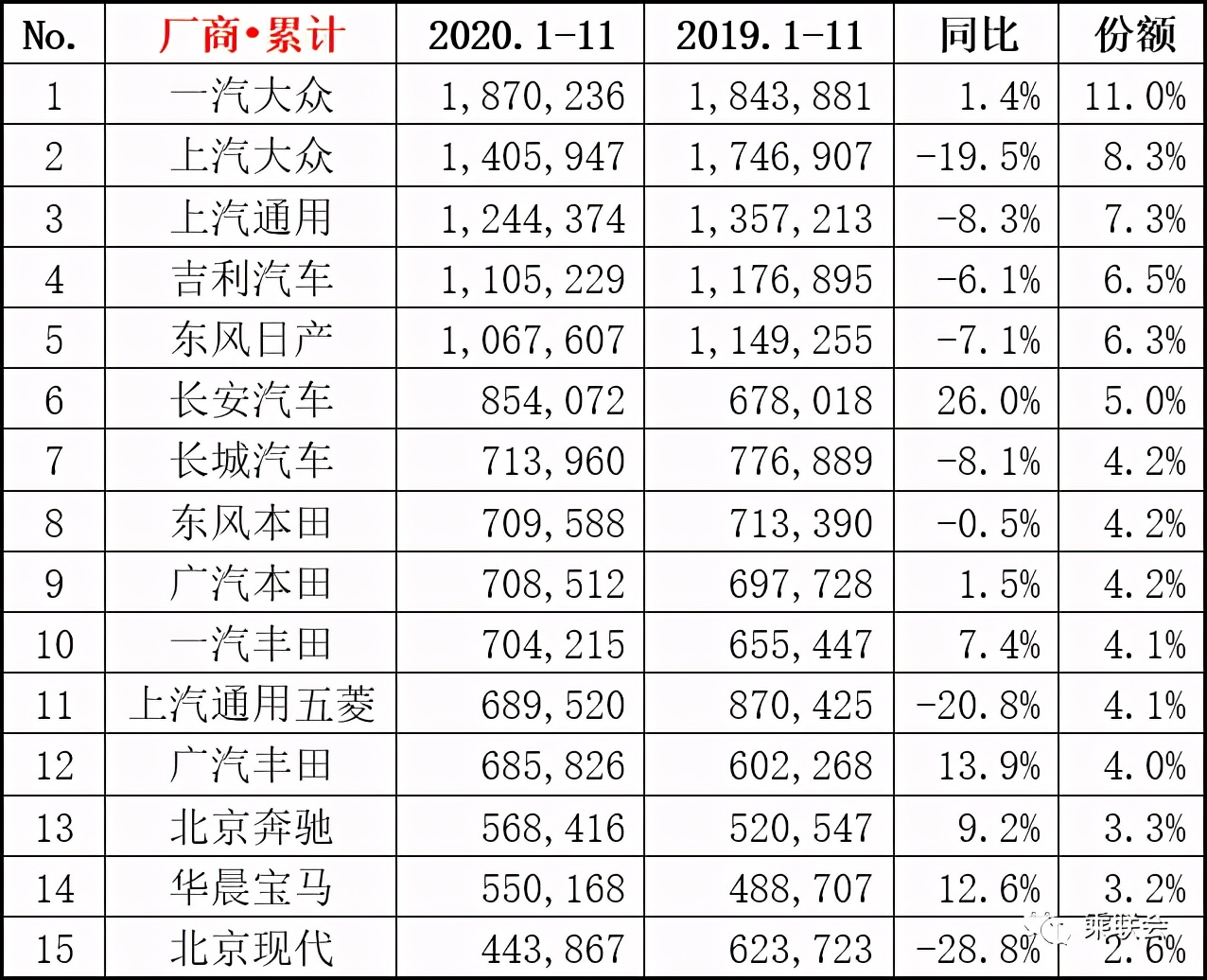 最新汽车销量出炉，2020年就先这样，2021年不会更