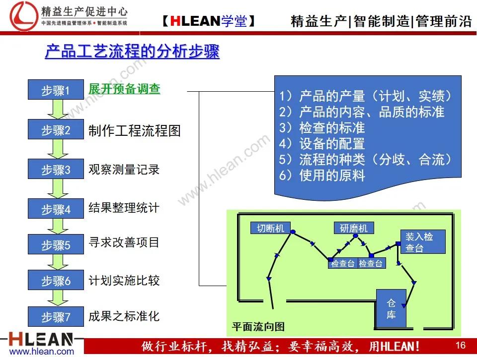 「精益学堂」IE工业工程技法培训（上）