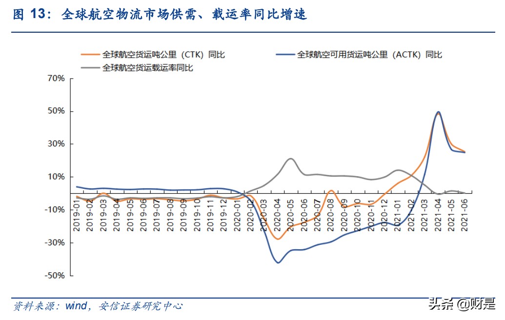 航空行业专题研究：后疫情时代对我国航空物流的思考