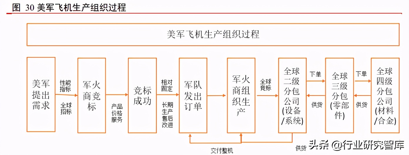 军工产业排头兵，军用飞机更新列装迎高峰