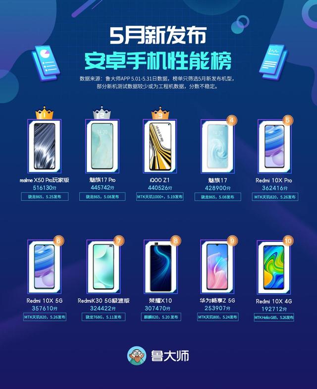 鲁大师五月新手机特性排名榜：魅族17 Pro第二，荣耀X10入选