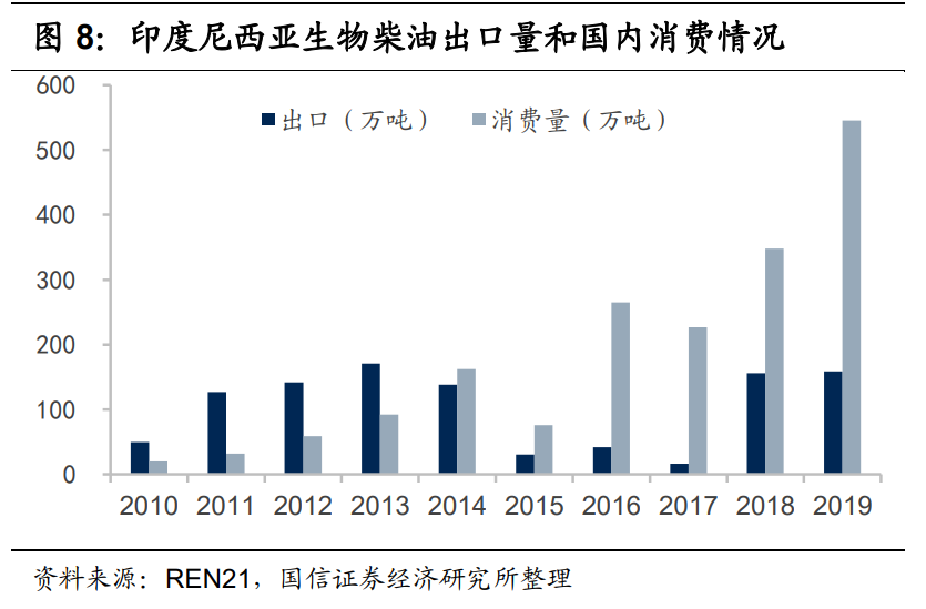 生物柴油行业研究报告：欧洲政策利好，行业迎来快速发展契机