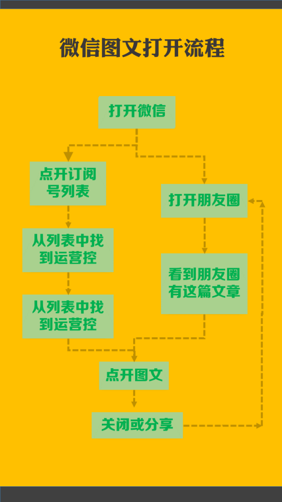 5个步骤，让你的运营转化率大幅提升