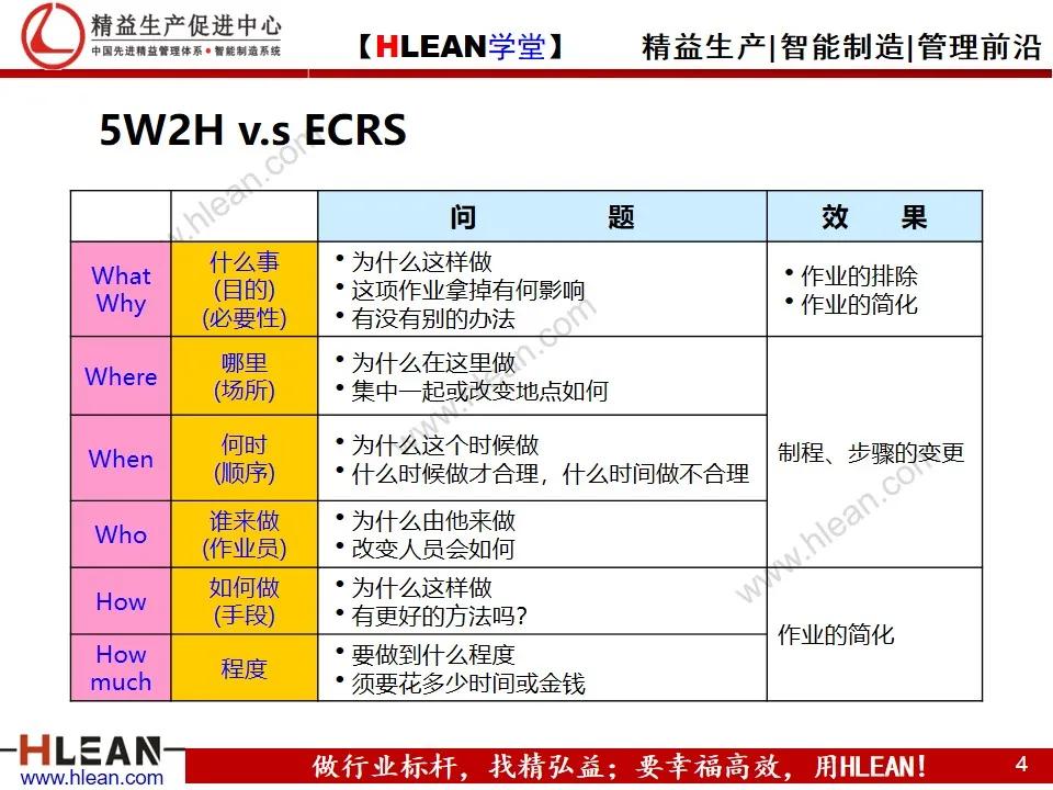 「精益学堂」动作效率的分析与改善