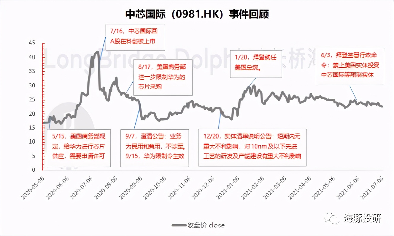 SMIC: On the core technology of the leader