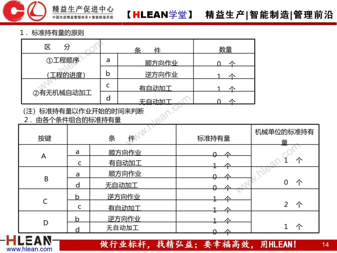 「精益学堂」标准作业及生产线平衡改善