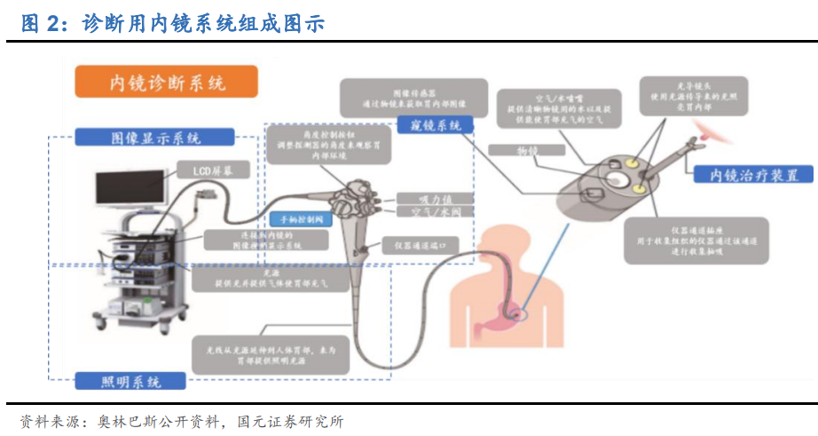 内窥镜行业深度报告：优选国产替代快车道，把握细分领域龙头