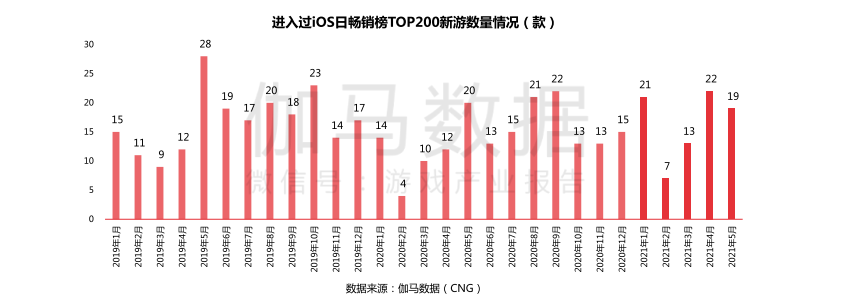 5月移动游戏收入达186亿元，字节跳动“新品”跻身收入榜Top 10