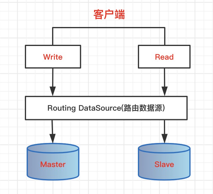 数据源管理 | 主从库动态路由，AOP模式读写分离