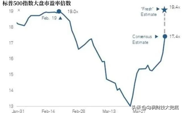 2史无前例，2000万人失业，美股却反弹34%，全球民