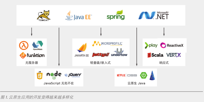 读红帽Redhat云原生应用的构建之路白皮书