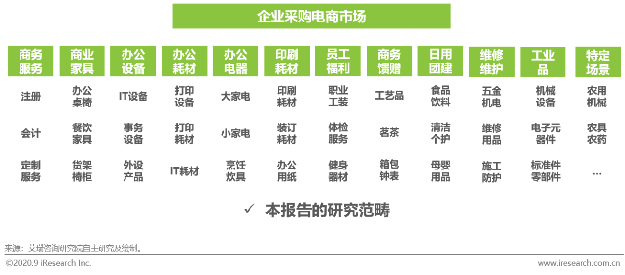 2020年中国企业采购电商市场研究报告