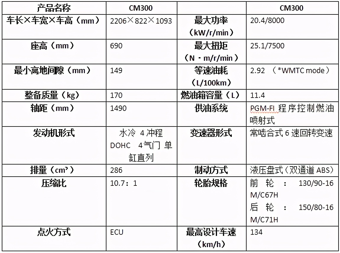 Honda两款全新中排量摩托车将登陆Honda Wing门店