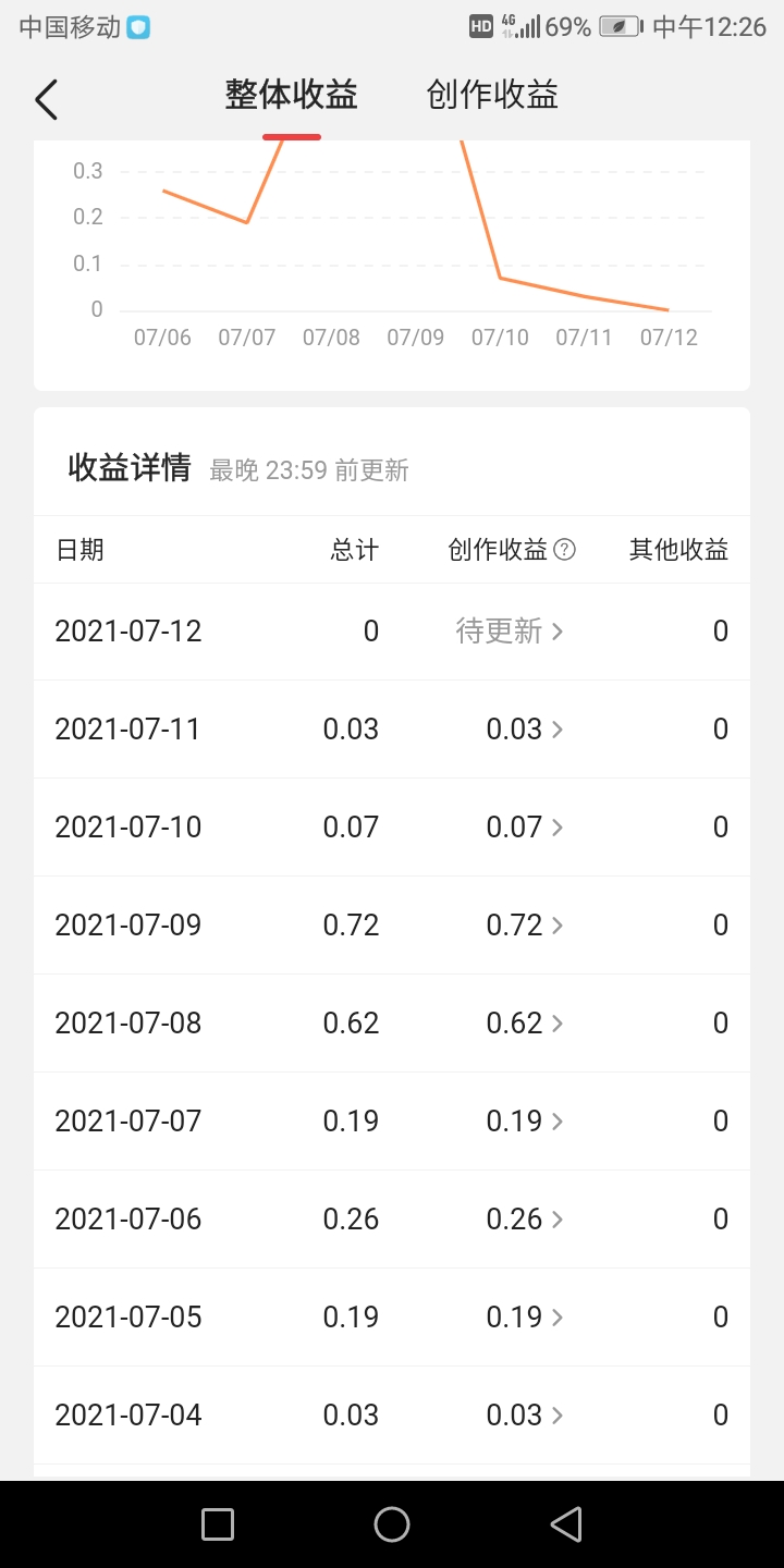 有谁敢把今日头条的真实收益晒出来？