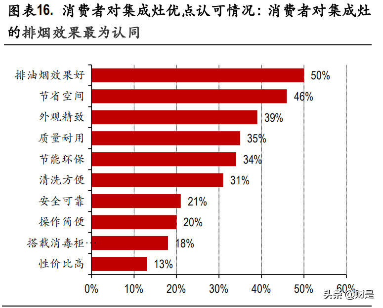 集成灶行业深度报告：厨电行业的高成长赛道