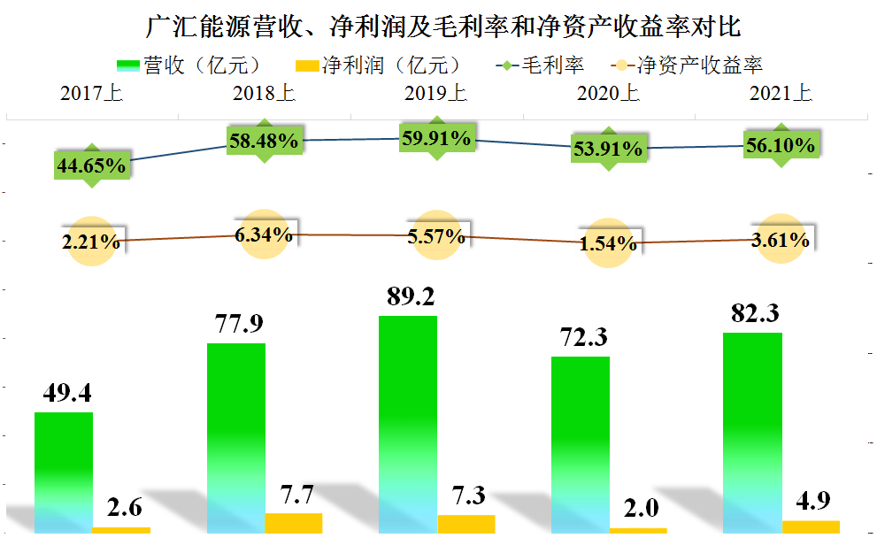广汇能源，挤入2021年3季度上市企业市值500强，经营怎么样？