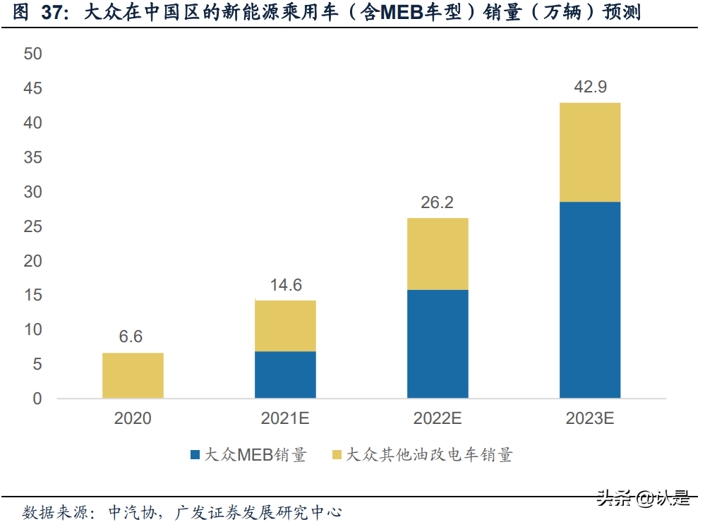 大众电动汽车专题研究报告：大众MEB未来走势会如何？