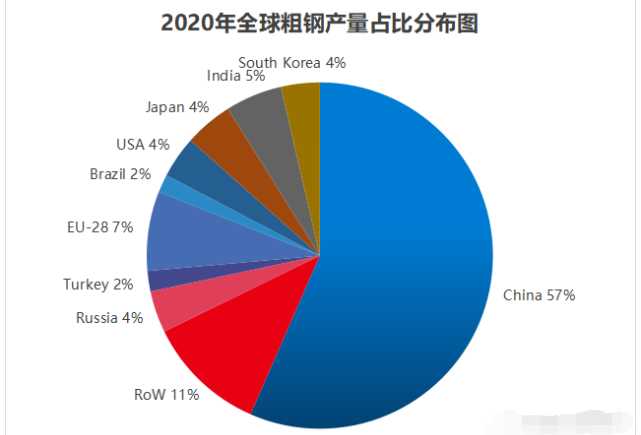 印度钢产量大幅飙升，高居世界第二，若与我国各省相比却只排第三