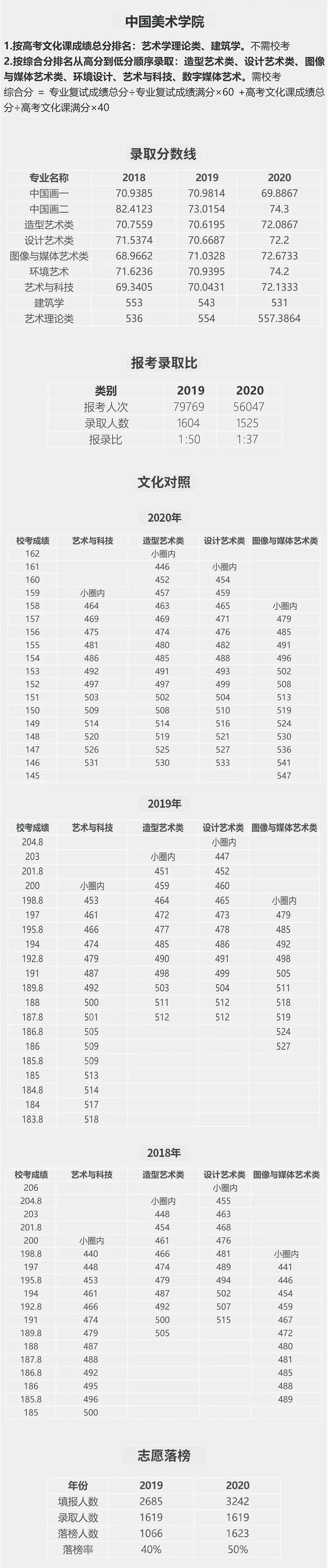 重点艺术类院校文化、专业录取分数线汇总，给自己定个小目标