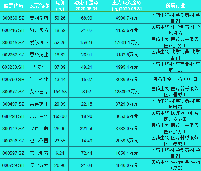 一直被看好！40只主力重仓的医药股名单，一股市盈率高达356