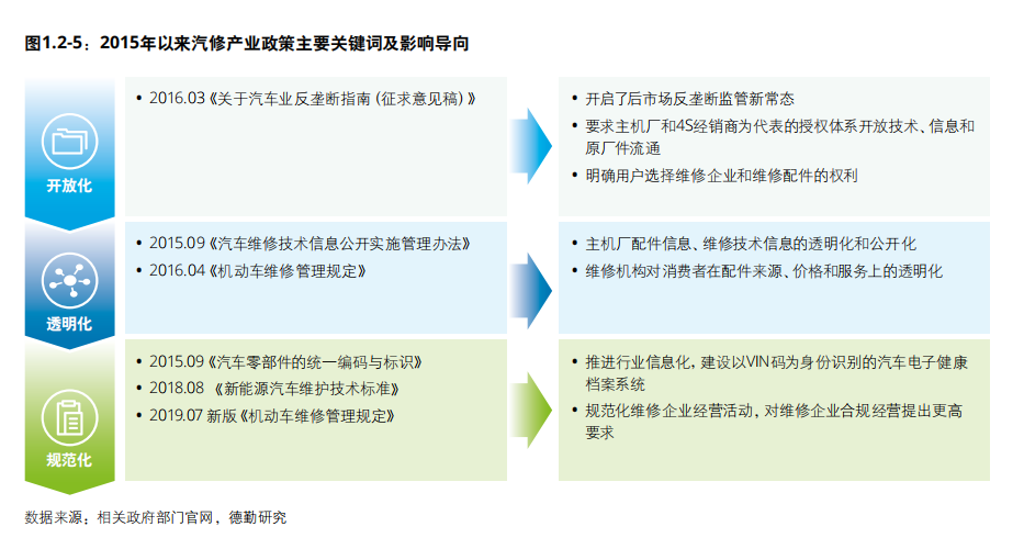 德勤中国汽车后市场白皮书2020：数启未来，后市场产业变革