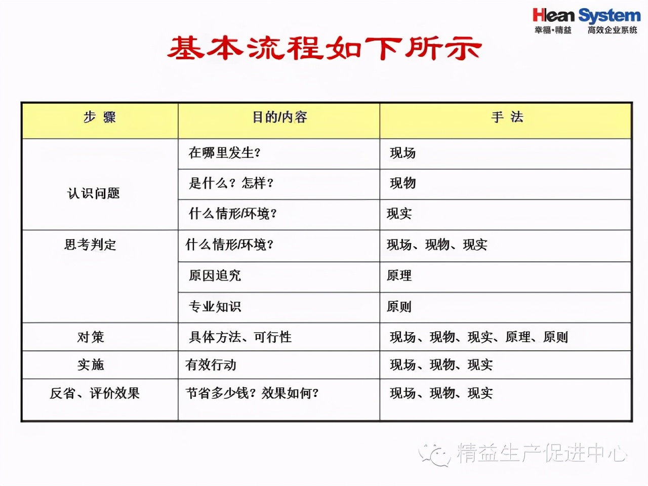 「精益學堂」問題分析與解決