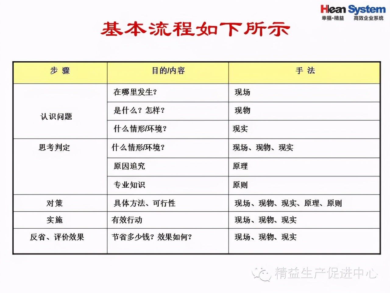 「精益学堂」问题分析与解决