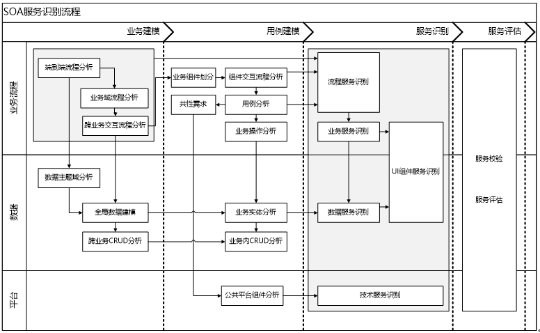 业务和流程驱动的SOA服务识别方法总结