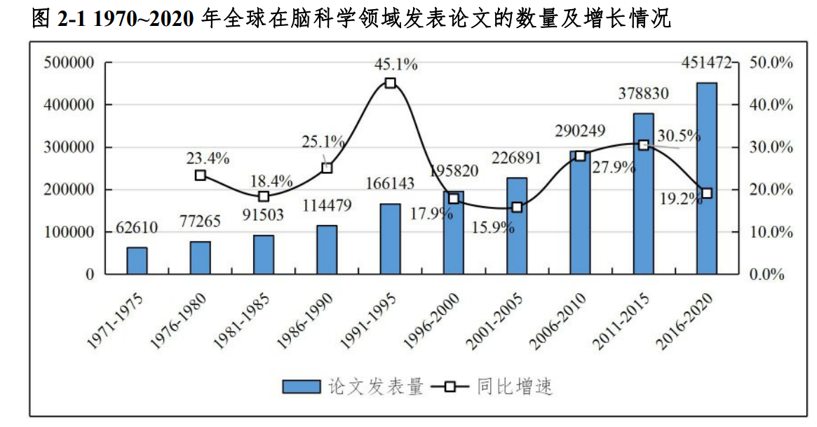 2021全球脑科学发展报告