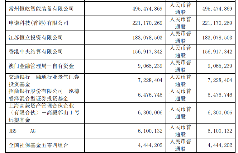 液压龙头上半年净利超14亿同比增长43%，私募冯柳新进前十大股东