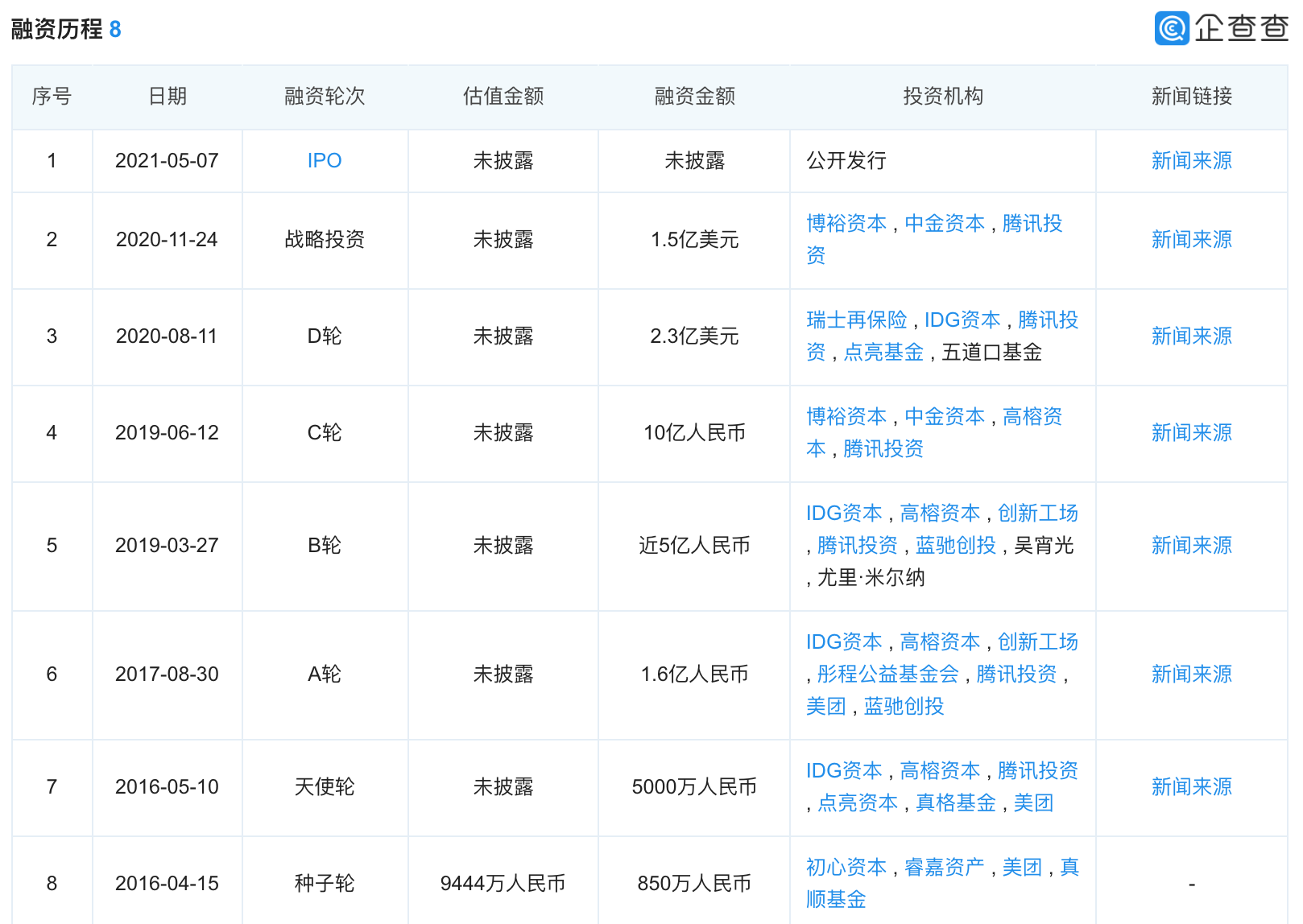 水滴公司市值3个月跌65%：沈鹏身价缩水7亿美元，D轮新股东均亏钱