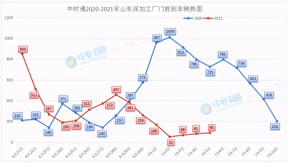 久违上涨，玉米反弹机会到了吗？