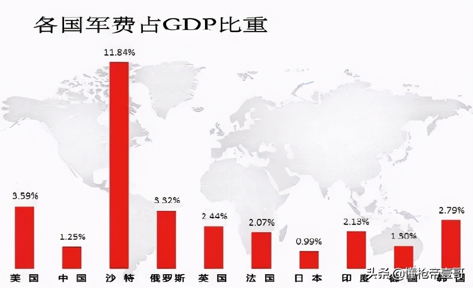 2021年中国军费1.35万亿元，这么多钱用到了哪里？-第5张图片-大千世界