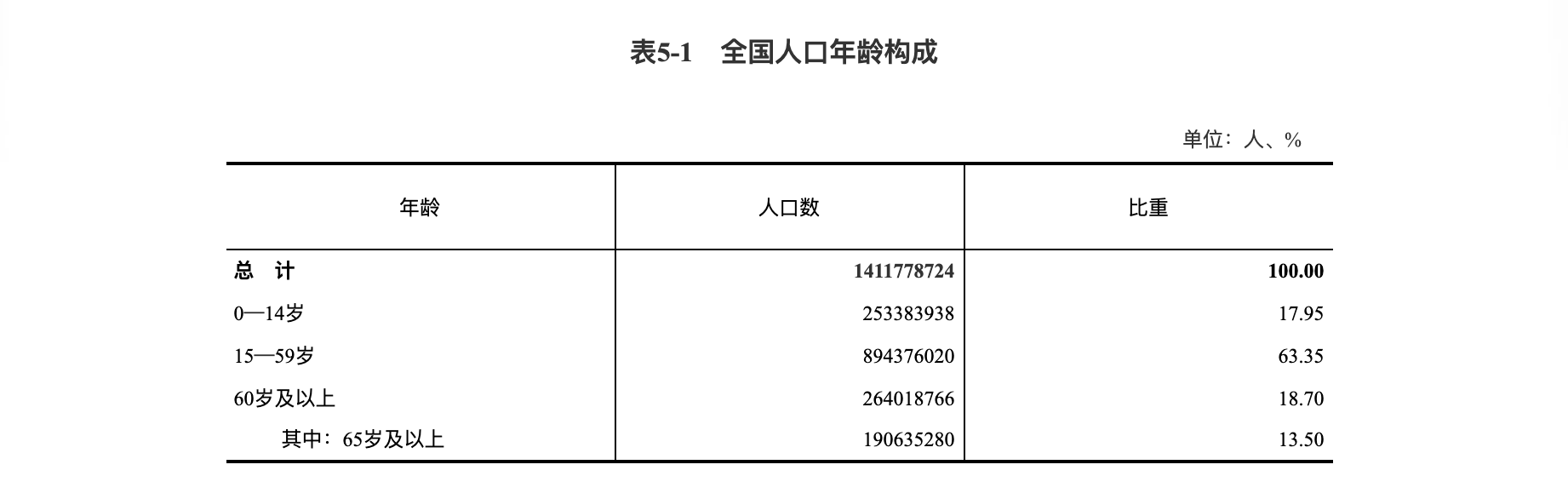 第七次全国人口普查公报（第五号）——人口年龄构成情况