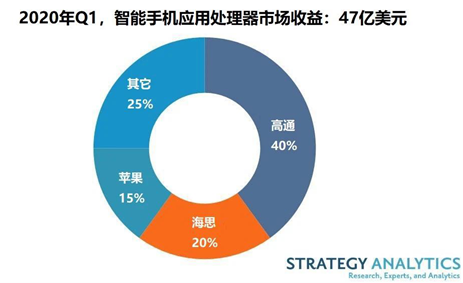 iQOO 3成本揭秘：高通近乎垄断市场，芯片涨价在