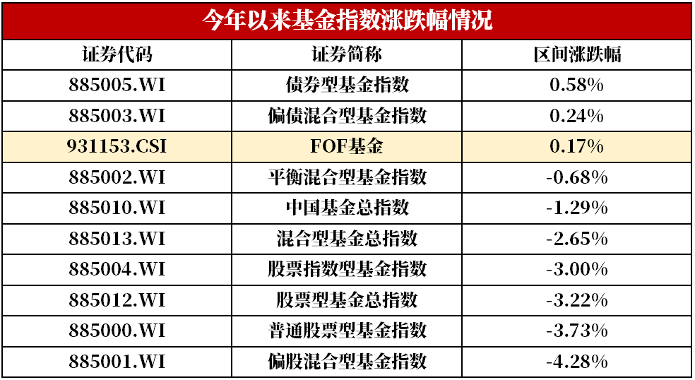 基金太多不會(huì)選？FOF基金了解一下