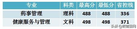 2020年长春中医药大学部分省市录取分数情况