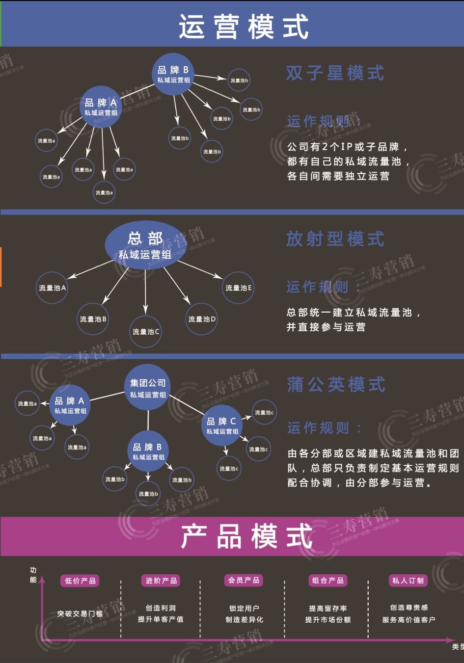 私域流量知识，9个章节框架图