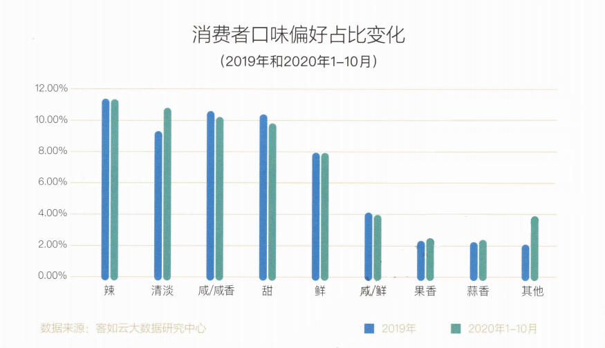 2020餐饮大数据出炉，数据背后的趋势竟然是？