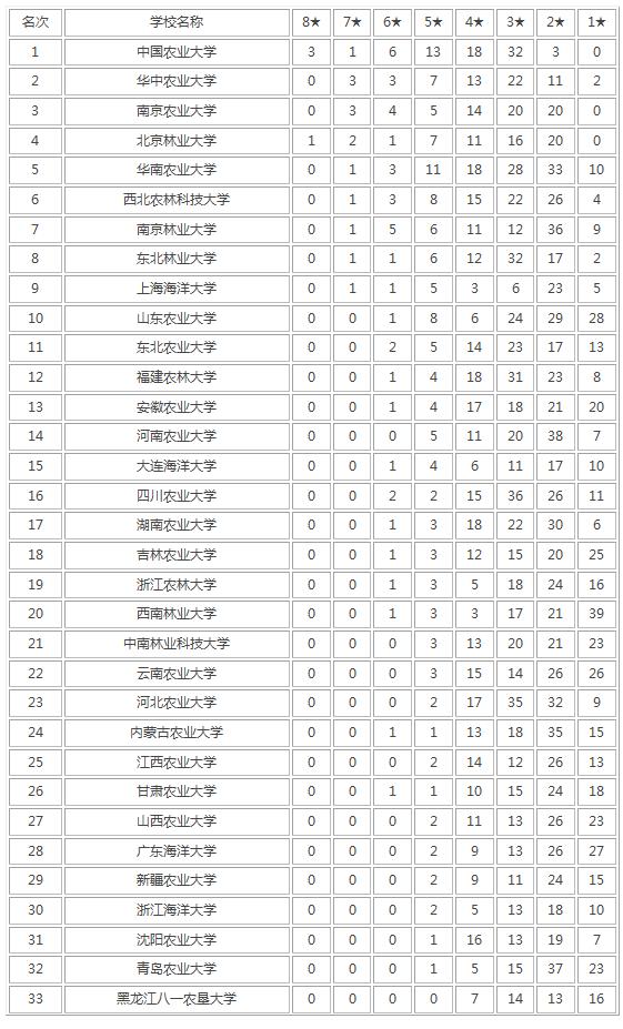 中國所有農(nóng)業(yè)大學(xué)排名考研,農(nóng)業(yè)學(xué)校學(xué)什么專業(yè)好(圖1) 中國所有農(nóng)業(yè)大學(xué)排名考研,農(nóng)業(yè)學(xué)校學(xué)什么專業(yè)好(圖1)