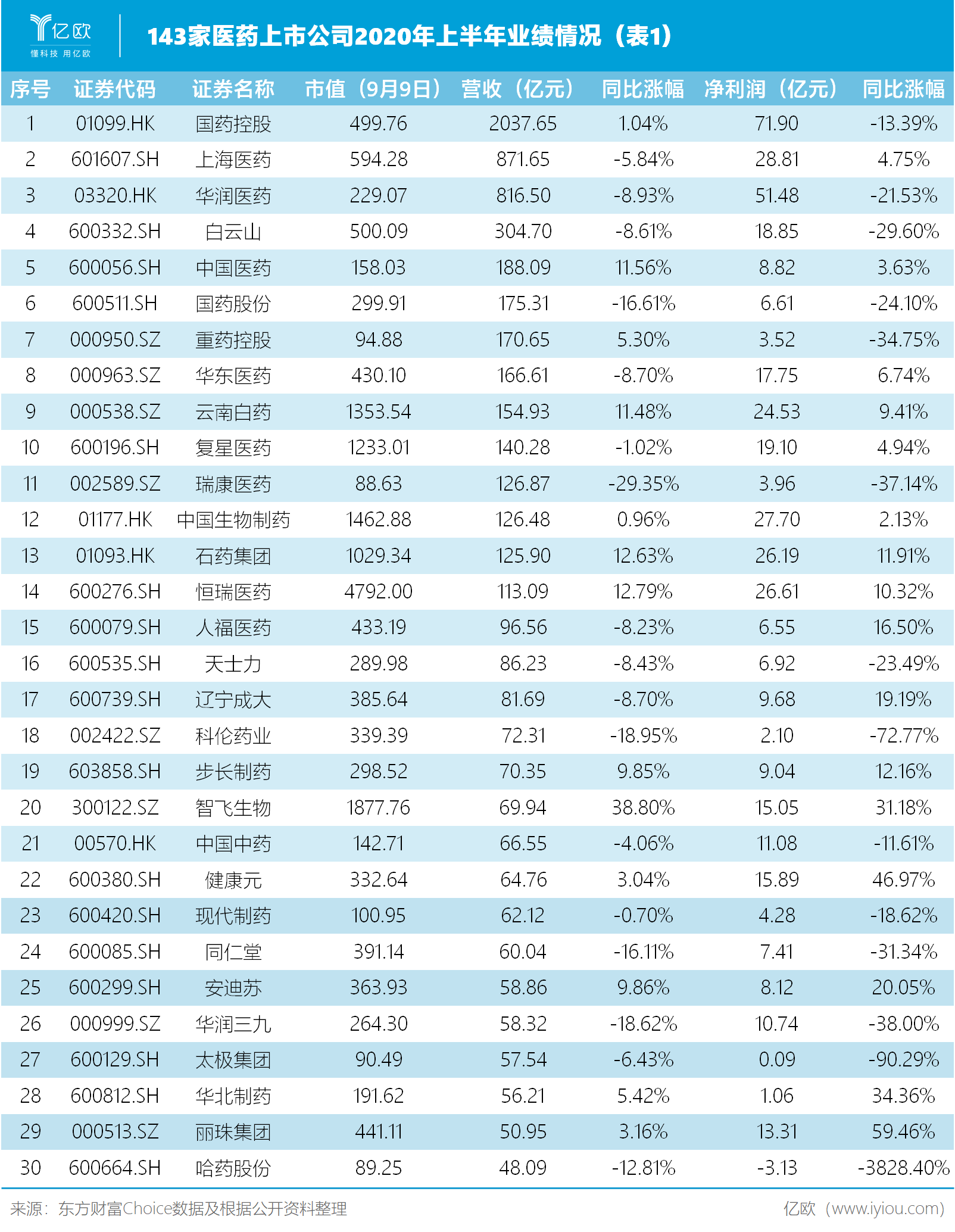 143家药企上半年业绩盘点，超半数企业营收同比下降