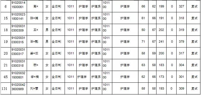 护理考研：上海五所院校报考数据汇总（附分数线）！持续更新中