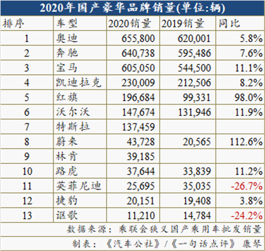 蔚来红旗领涨2020年国产豪华车市场