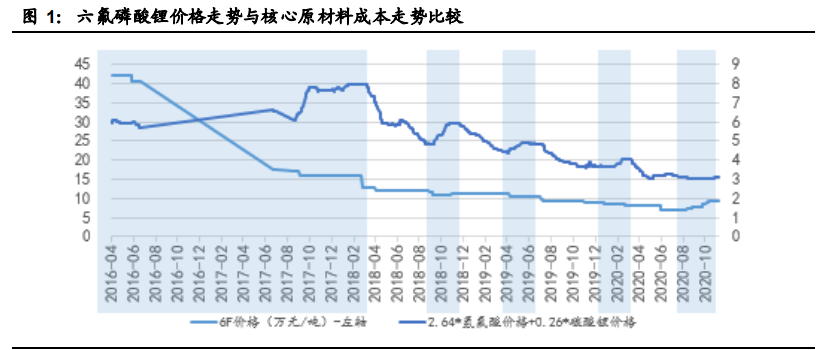 电解液产业链深度报告：价格传导机制与投资逻辑