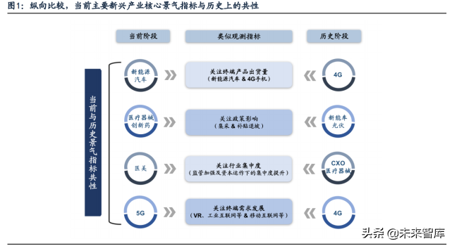 新兴产业景气跟踪及比较研究