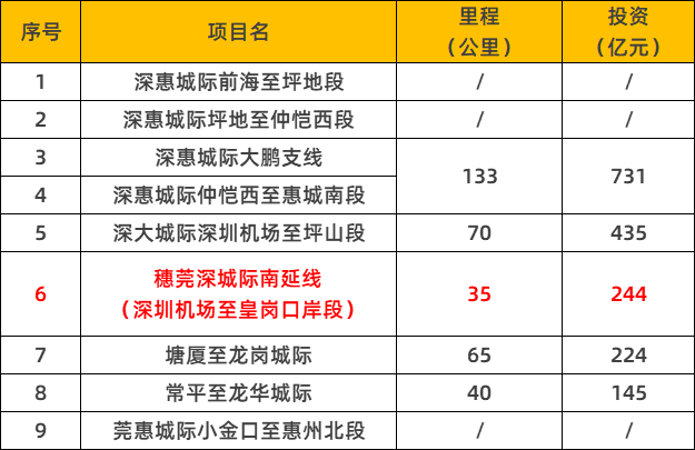 大湾区城际铁路牵头单位由原省铁投集团调整为广州、深圳两市