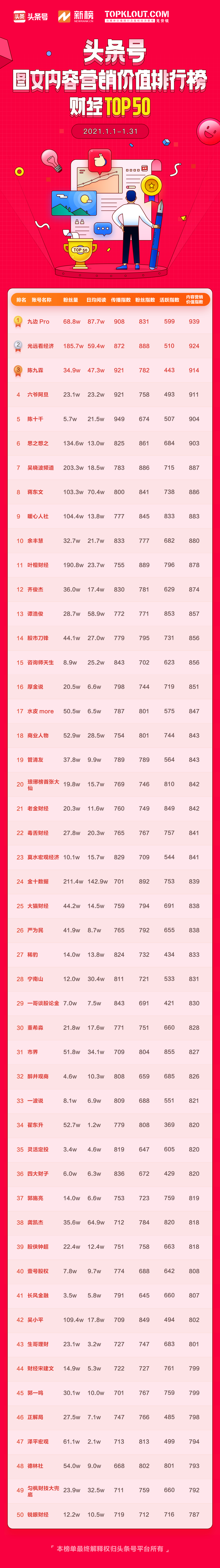 1月头条号图文内容营销价值排行榜公布，102位作者首次上榜