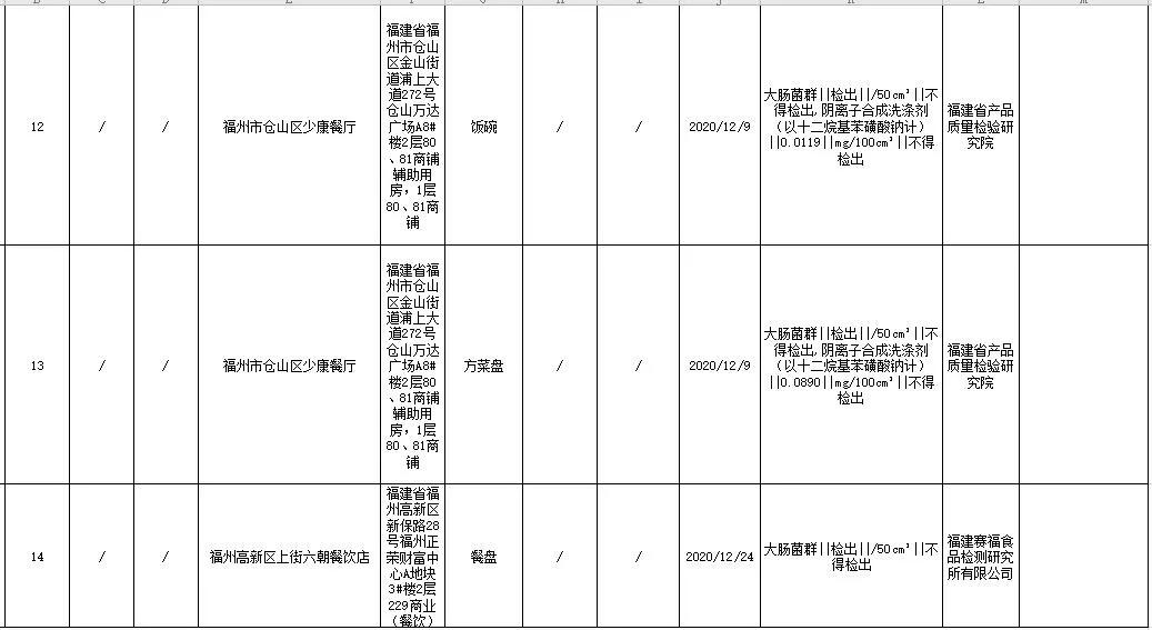 福建28批次食品抽检不合格！新华都海物会、小龙坎等餐具不合格