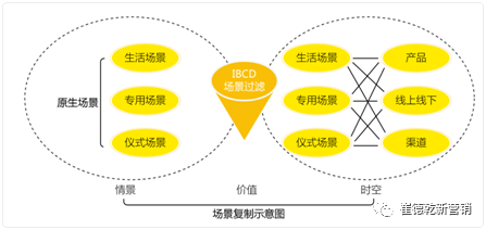 场景制造的四种实践手段